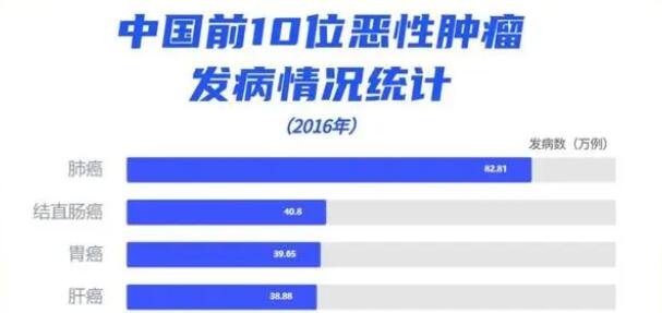 中國(guó)省級(jí)癌癥地圖出爐