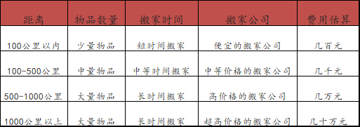 長(zhǎng)途搬家一般要多少錢