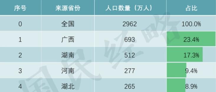 中國人口第一大省廣東