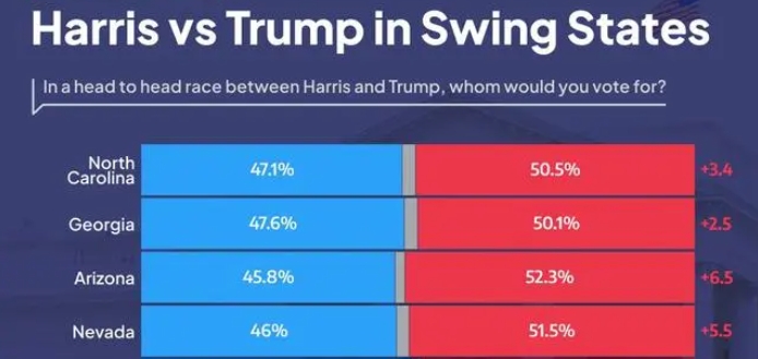民調(diào)顯示哈里斯特朗普支持率持平